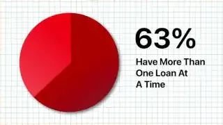A pie chart indicating that 63% of BNPL users have more than one loan at a time.