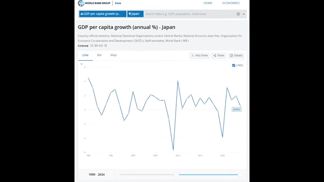 Graph showing Japan's GDP per capita annual growth from 1990 to 2024