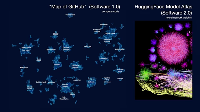 Comparison of Software 1.0 (code repositories) and Software 2.0 (neural network models)