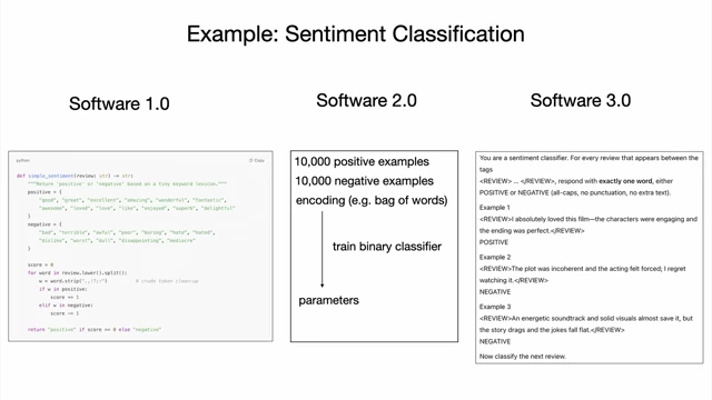 Comparison of Software 1.0, 2.0, and 3.0 programming for sentiment classification, showing increasing abstraction