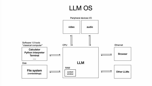 Diagram of an LLM OS showing the LLM as a central processing unit interacting with various components like I/O, tools, file systems, and other LLMs