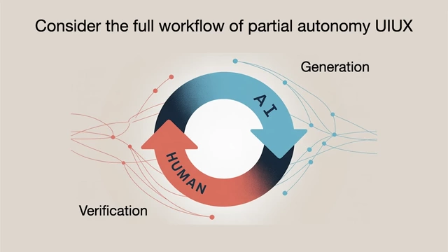 Diagram showing the human-AI collaboration loop, with AI for generation and human for verification, emphasizing a fast cycle