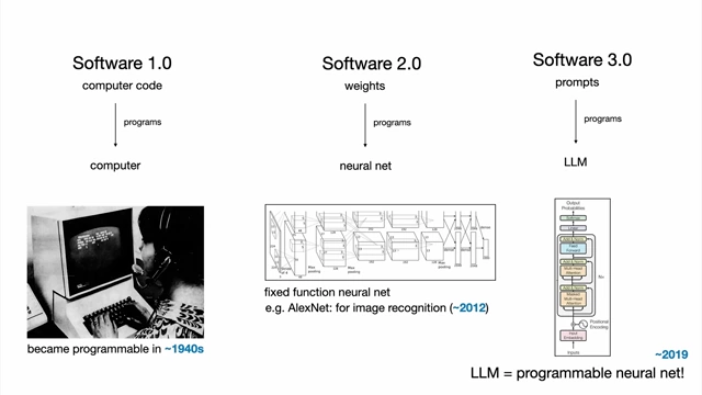 Illustration of Software 1.0, 2.0, and 3.0 as programming paradigms for different types of computers
