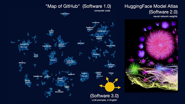 Map of GitHub (Software 1.0) and HuggingFace Model Atlas (Software 2.0) with an emerging Software 3.0 area