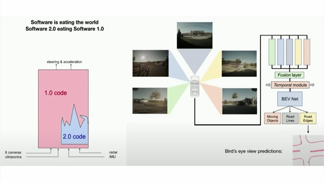 Diagram showing Software 2.0's footprint growing and "eating" into Software 1.0 within a system, like Tesla Autopilot