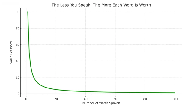 A graph titled "The Less You Speak, The More Each Word Is Worth" showing value per word decreasing with the number of words spoken.