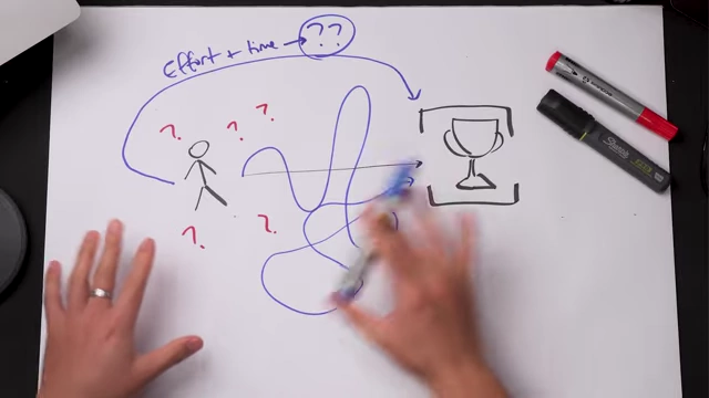 A diagram highlighting the uncertainty of conventional goal setting with question marks surrounding the path, effort, and time.