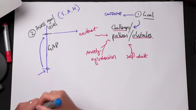 A diagram showing the gap between current ability and the assessed goal level, indicating that overcoming challenges requires improving skills, attributes, and habits (SAH) or "meta-goals."