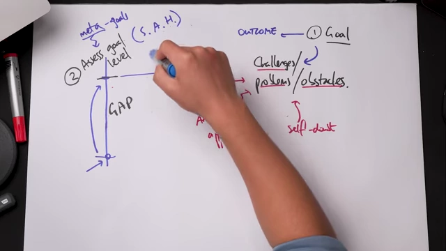 A diagram emphasizing that developing skills, attributes, and habits (SAH) increases the "PROBABILITY" of achieving the outcome, not directly controlling the outcome itself.