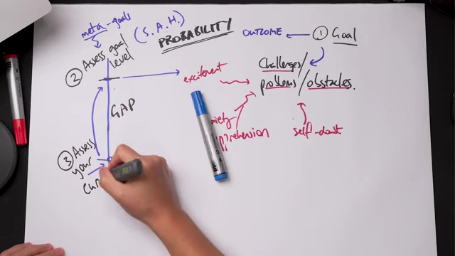 A diagram showing the three initial steps of Reverse Goal Setting: setting the goal, assessing the goal level (SAH and meta-goals), and assessing your current level, highlighting the "GAP."