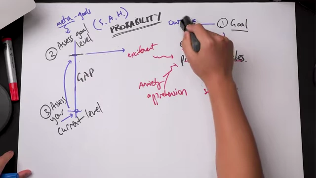 A diagram showing that while the "Outcome" remains constant, the specific "Goal" can be shifted or modified.