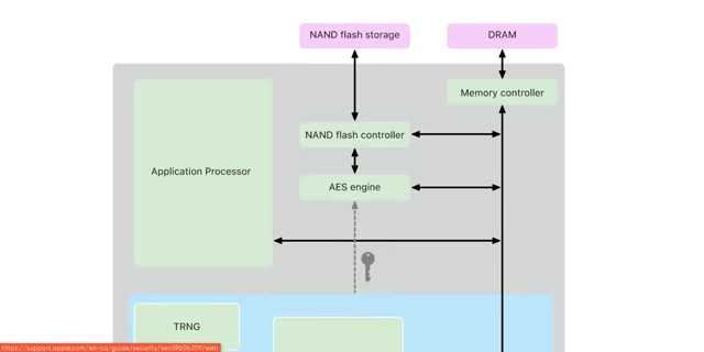 Diagram of Apple's integrated storage controller