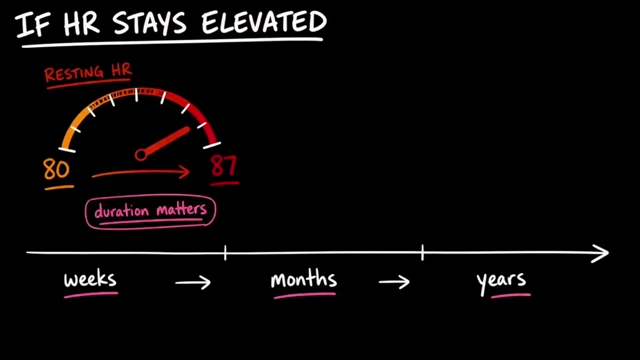 Heart Rate Gauge Showing Sustained Elevation Over Time
