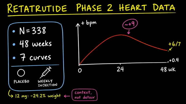 Retatrutide Phase 2 Heart Rate Curve