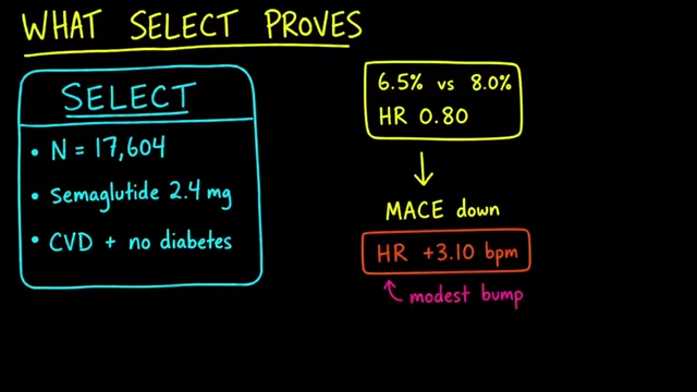 SELECT Trial Outcomes: MACE and Heart Rate