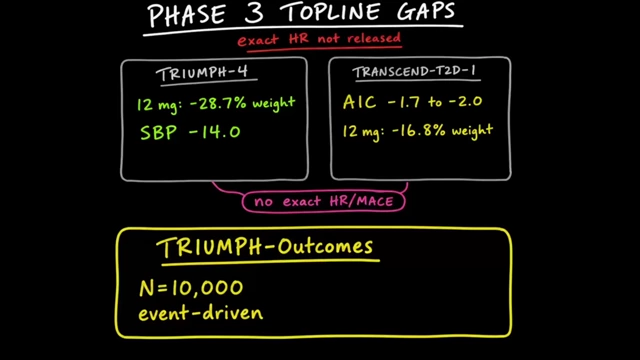TRIUMPH-Outcomes Trial Design and Endpoints