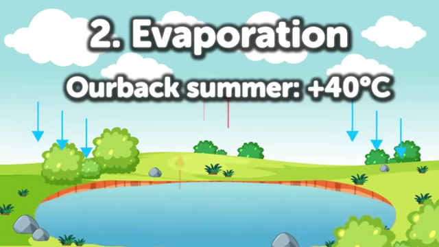 Infographic showing high evaporation in the outback