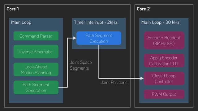 Firmware architecture diagram showing dual CPU core functions for servo loops and motion planning