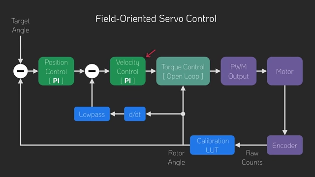 Block diagram illustrating the Field-Oriented Servo Control system