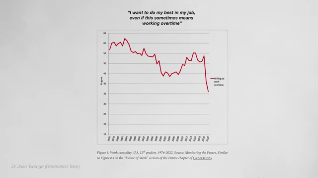 Graph showing the decline in willingness to work overtime among young people from 1976 to 2022
