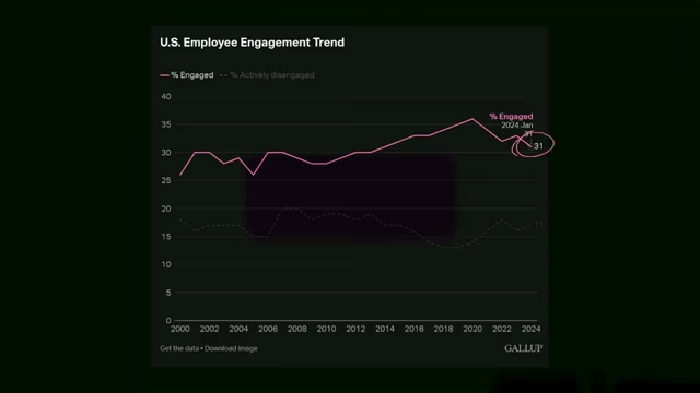 A line graph showing the declining trend of U.S. Employee Engagement from 2000 to 2024