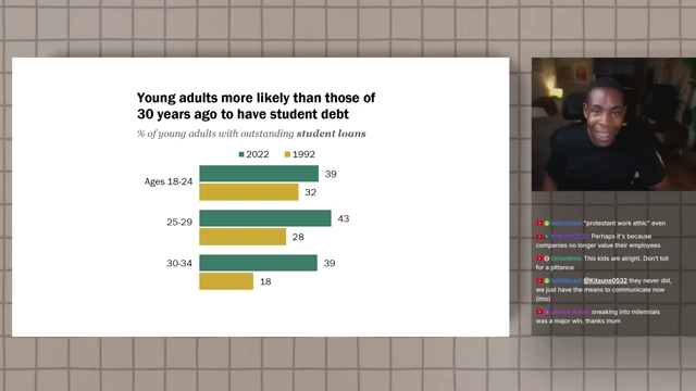 A bar chart comparing the percentage of young adults with outstanding student loans in 2022 versus 1992 across different age groups