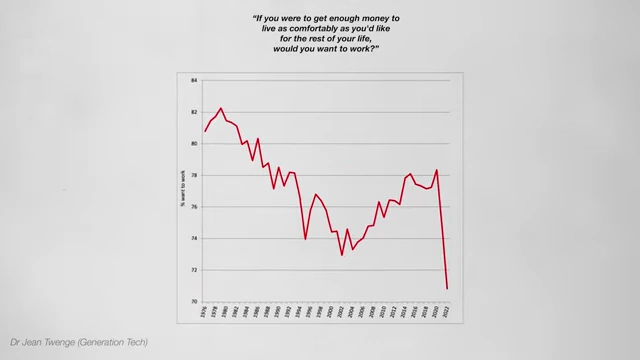 A line graph illustrating the declining percentage of young people who would want to work even if they had enough money to live comfortably for the rest of their lives, from 1979 to 2022