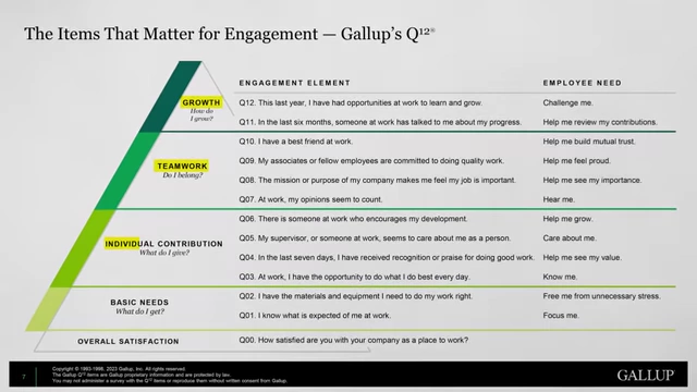 A pyramid diagram titled "The Items That Matter for Engagement — Gallup's Q12," outlining engagement elements and corresponding employee needs