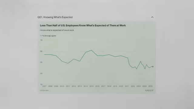 A line graph showing the percentage of U.S. employees who strongly agree that they know what is expected of them at work, from 2007 to 2025