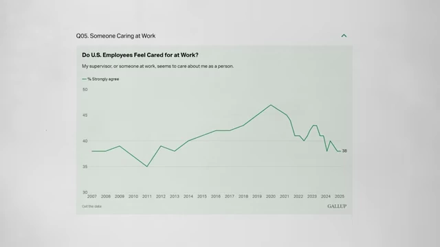 A line graph showing the percentage of U.S. employees who strongly agree that their supervisor or someone at work seems to care about them as a person, from 2007 to 2025