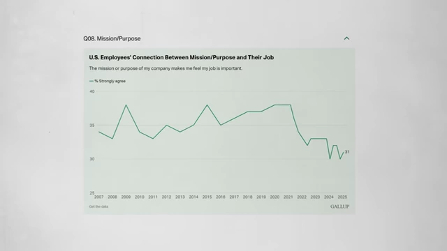 A line graph showing the percentage of U.S. employees who strongly agree that the mission or purpose of their company makes them feel their job is important, from 2007 to 2025