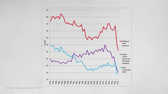 A line graph showing three declining trends among U.S. 12th graders from 1976 to 2022: willingness to work overtime, expectation for work to be extremely satisfying, and work being a central part of life