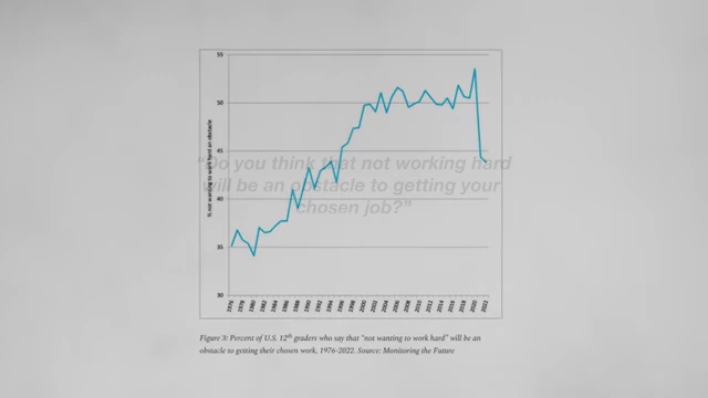 A line graph showing the declining percentage of U.S. 12th graders who believe that not wanting to work hard will be an obstacle to getting their chosen job, from 1976 to 2022