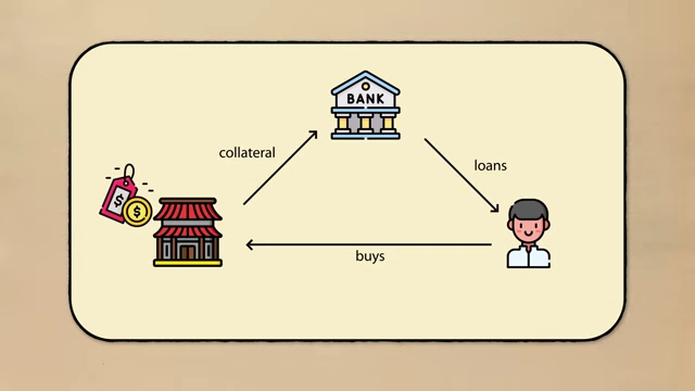 A diagram showing a bank lending to a person, who then buys a house, and the house value serves as collateral for the bank, creating a loop of increasing value and lending.