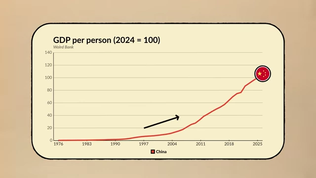 A graph showing China's GDP per person, illustrating rapid growth from the 1990s to 2025.