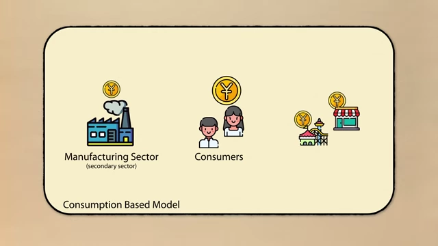 A diagram illustrating a consumption-based economic model, with manufacturing, consumers, and a thriving service sector (theme parks and cafes).