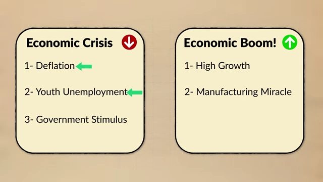A diagram contrasting "Economic Crisis" (deflation, youth unemployment, government stimulus) with "Economic Boom!" (high growth, manufacturing miracle), indicating both are simultaneously occurring.