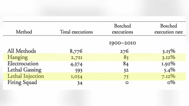 Table showing botched execution rates by method (1900-2010), highlighting lethal injection's high rate