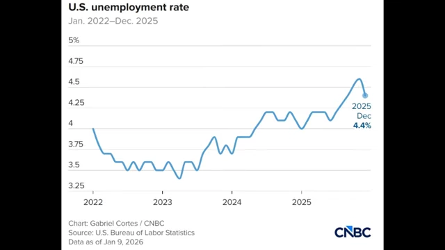 U.S. unemployment rate from Jan. 2022-Dec. 2025, showing a recent dip to 4.4% in December 2025.