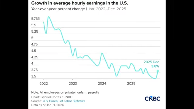 Year-over-year growth in average hourly earnings in the U.S., rising to 3.8% in December 2025.