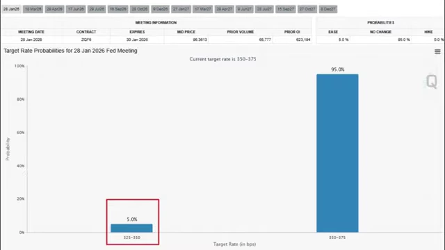 Target Rate Probabilities for the January 28, 2026 Fed Meeting, showing a decrease in the probability of a rate cut after the jobs report.