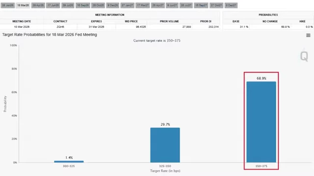 Target Rate Probabilities for the March 18, 2026 Fed Meeting, indicating a higher likelihood of no change in interest rates.