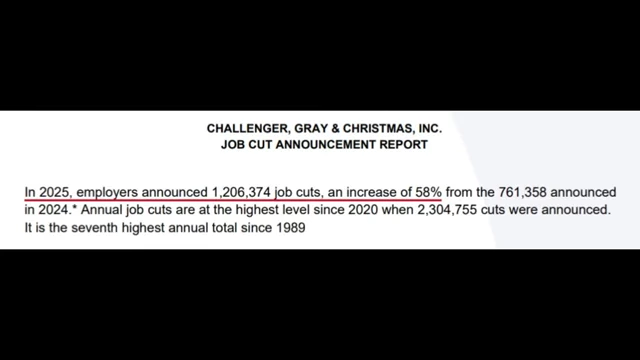 Challenger Report highlights 1.2 million job cuts in 2025, a 58% increase from 2024.