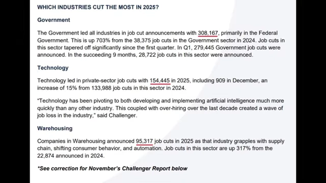 Industries with the most job cuts in 2025, led by Government, Technology, and Warehousing.