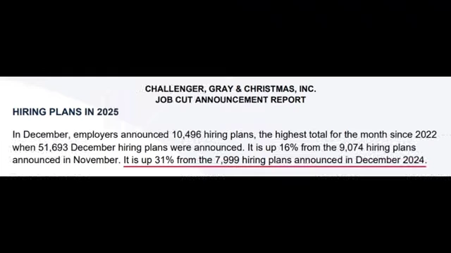 Challenger Report showing hiring plans for December 2025 at 10,496, up significantly from previous periods.