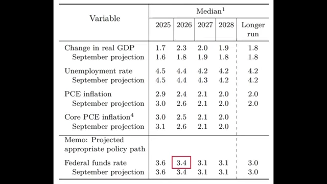 Federal Reserve's median projections for unemployment rate and federal funds rate from 2025-2028.