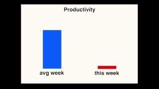 A bar graph illustrating "Productivity," showing "avg week" as a tall blue bar and "this week" as a short red bar, indicating significantly reduced initial productivity.