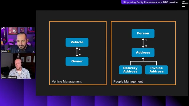 Domain split into two Bounded Contexts: Vehicle Management (Vehicle, Owner) and People Management (Person, Address, Delivery Address, Invoice Address)