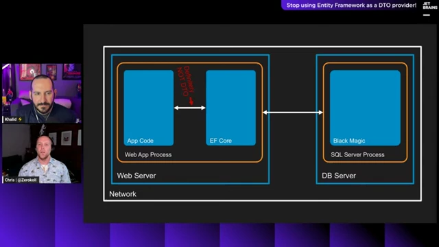 Diagram illustrating the interaction between App Code, EF Core, and SQL Server Process, arguing against DTOs between EF Core and App Code