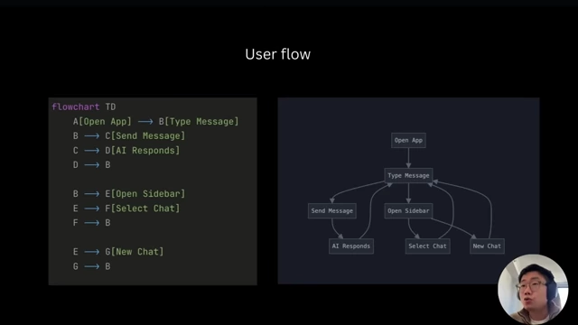 User flow represented as a Mermaid chart